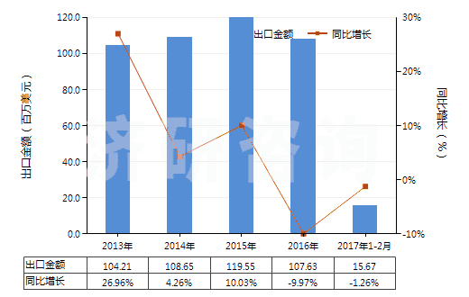 2013-2017年2月中國神香及其他通過燃燒散發(fā)香氣制品(HS33074100)出口總額及增速統(tǒng)計